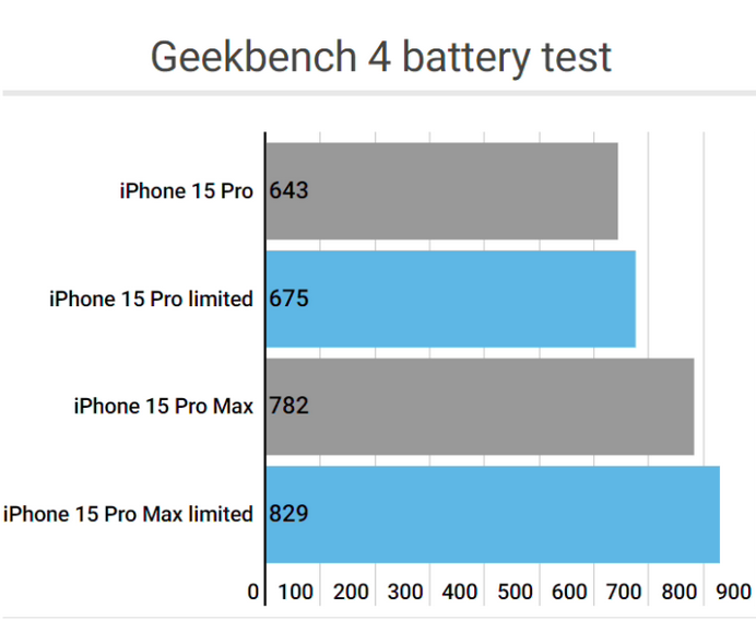 河西区街道apple维修站iPhone15Pro的ProMotion高刷功能耗电吗