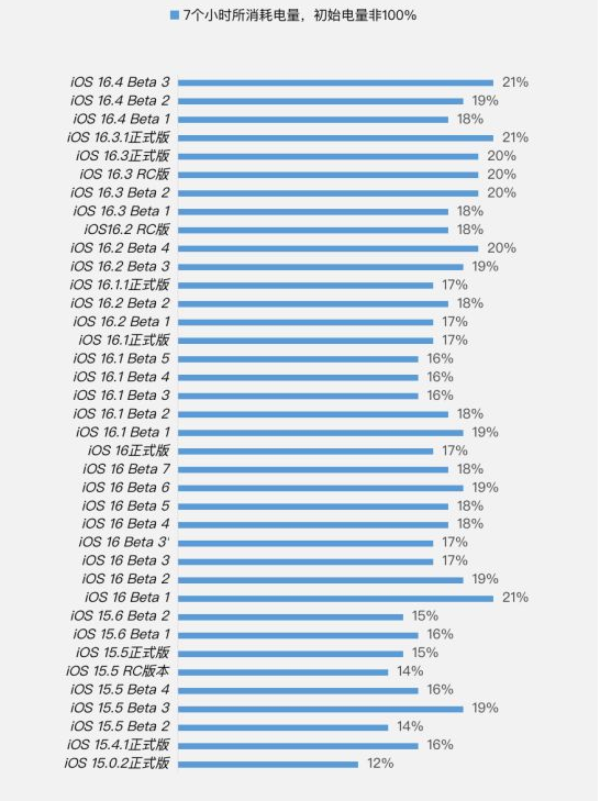 河西区街道苹果手机维修分享iOS 16.4 Beta 3续航跑分等测试结果汇总 