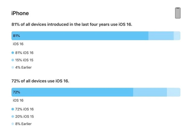 河西区街道苹果手机维修分享iOS 16 / iPadOS 16 安装率 