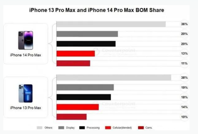 河西区街道苹果手机维修分享iPhone 14 Pro的成本和利润 