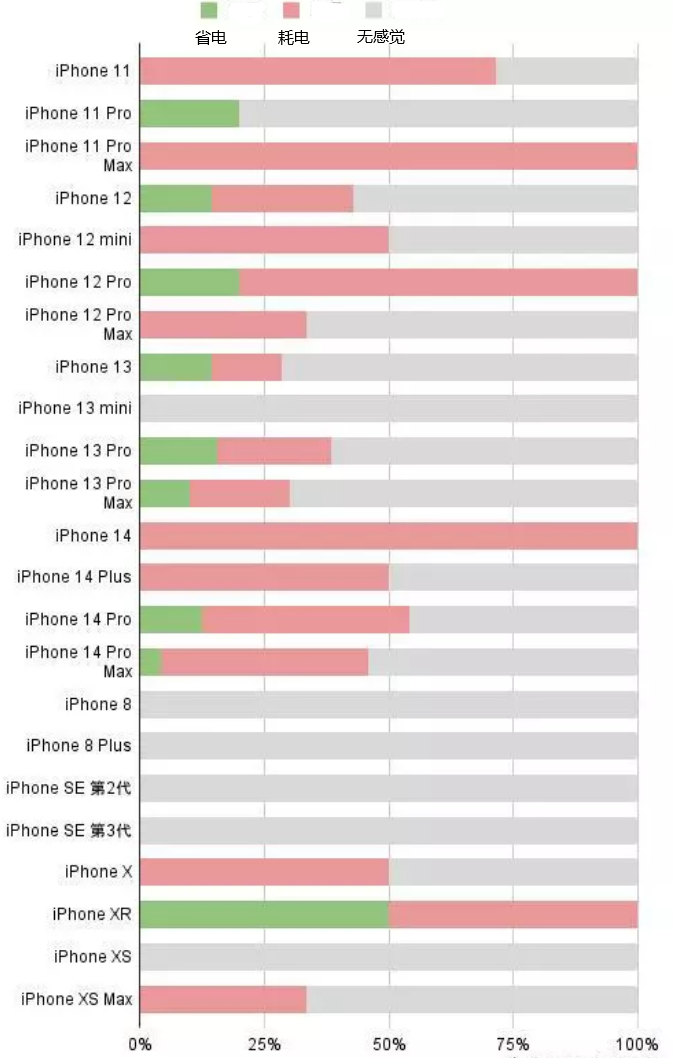 河西区街道苹果手机维修分享iOS16.2太耗电怎么办？iOS16.2续航不好可以降级吗？ 