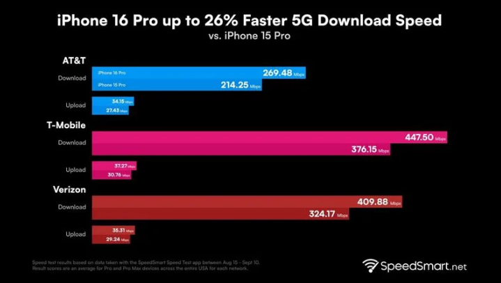 河西区街道苹果手机维修分享iPhone 16 Pro 系列的 5G 速度 